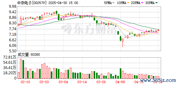 无手续费配资网 中京电子(002579.SZ)：2025年一季报净利润为676.06万元