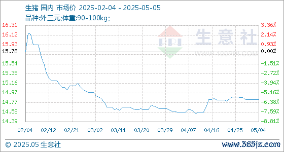 配资交易软件 5月5日生意社生猪基准价为14.83元/公斤