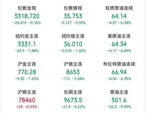 股票配资相关网址 油价暴跌近10% 金价跳水！伊朗总统：12天战争结束！美联储主席 重磅发声