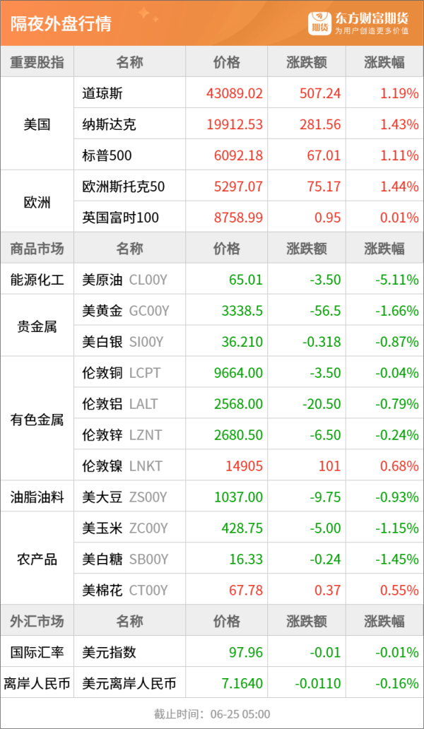 炒股配资最新信息 东方财富期货早餐 6月25日 周三